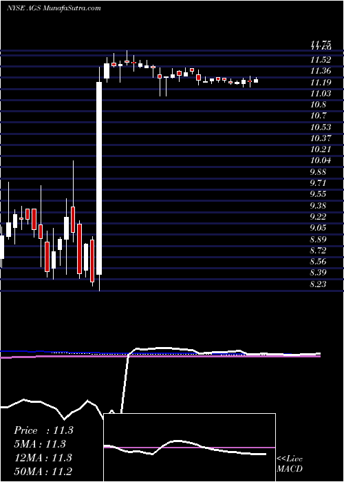  weekly chart PlayagsInc