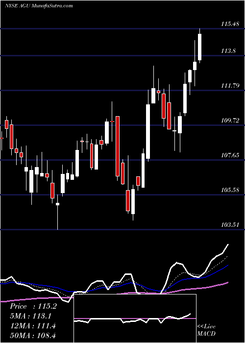  Daily chart Agrium Inc