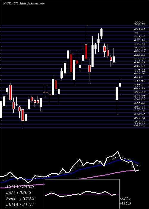  Daily chart Argan, Inc.