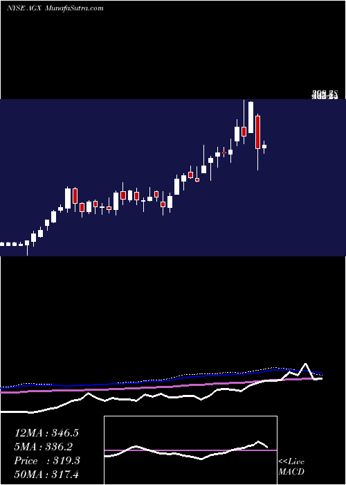  weekly chart ArganInc
