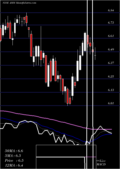  Daily chart ArmadaHoffler