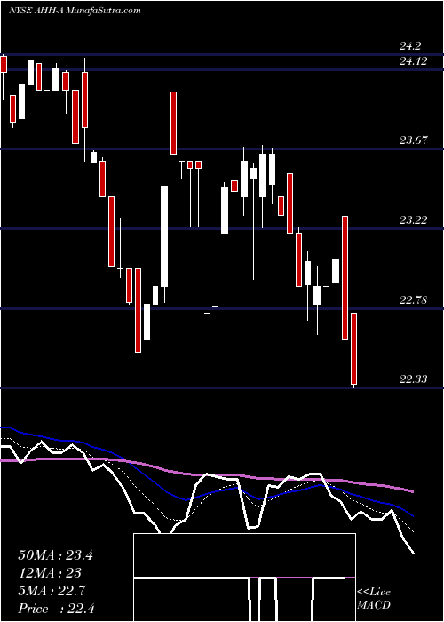  Daily chart Armada Hoffler Pptys Inc [Ahh/Pa]