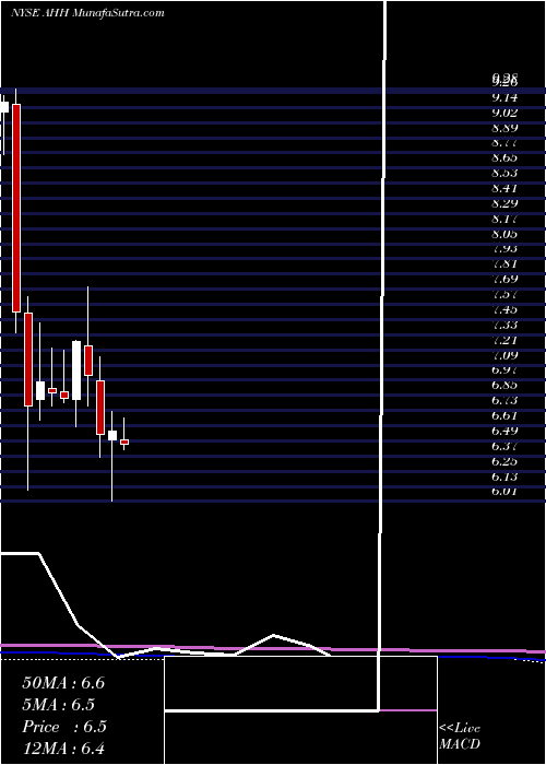  monthly chart ArmadaHoffler