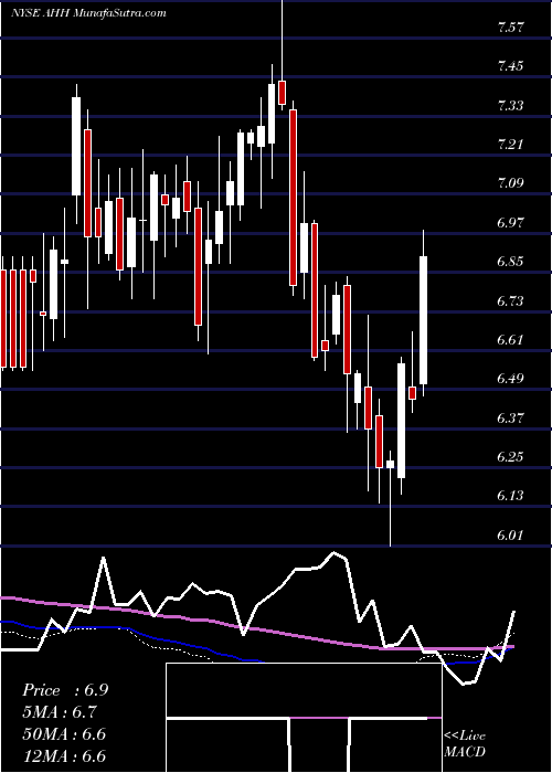  weekly chart ArmadaHoffler