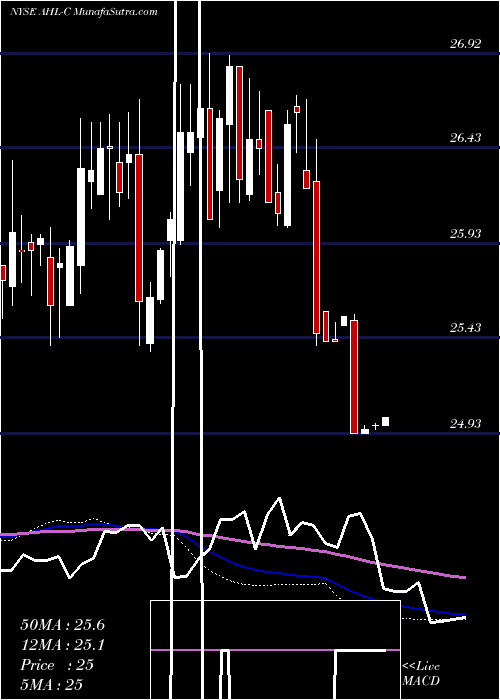  weekly chart AspenIns