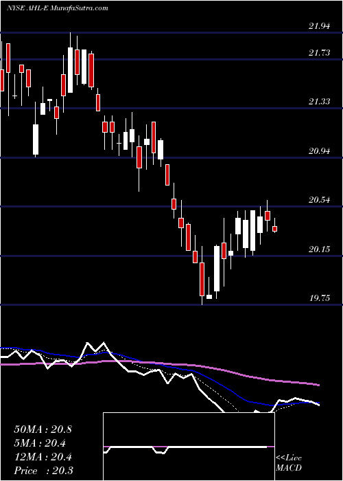  Daily chart Aspen Insurance Holdings Ltd [Ahl/Pe]