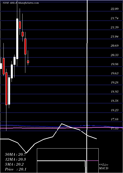  monthly chart AspenInsurance