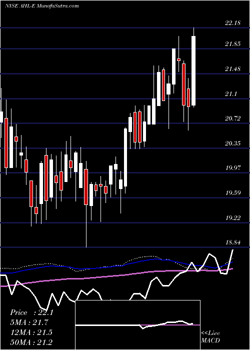  weekly chart AspenInsurance