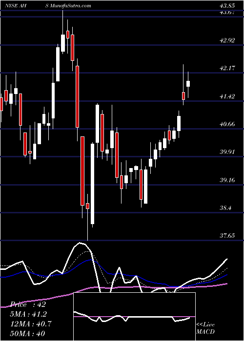  Daily chart Amn Healthcare Services Inc