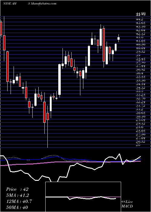  weekly chart AmnHealthcare