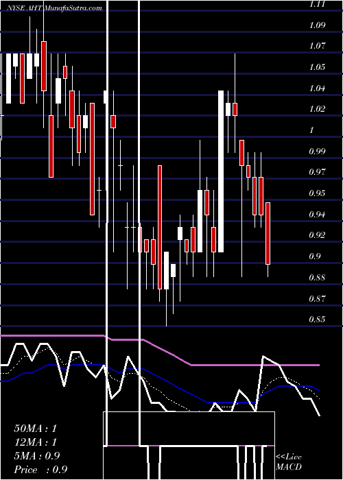  Daily chart AshfordHospitality