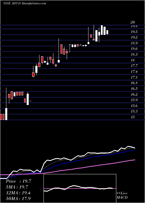  Daily chart Ashford Hosp D Pfd