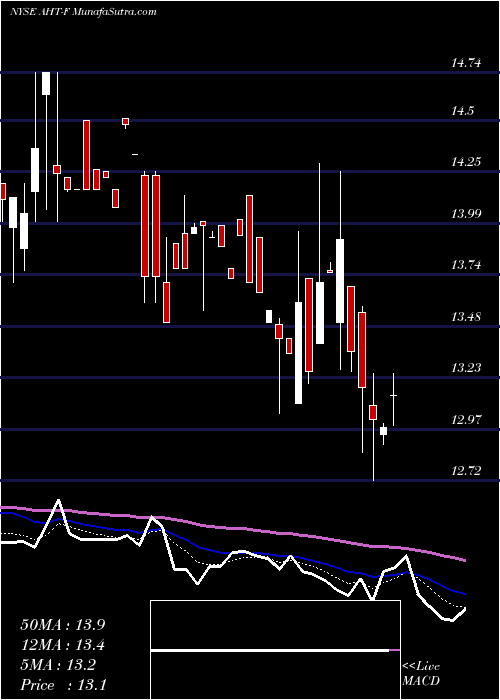  Daily chart AshfordHospitality