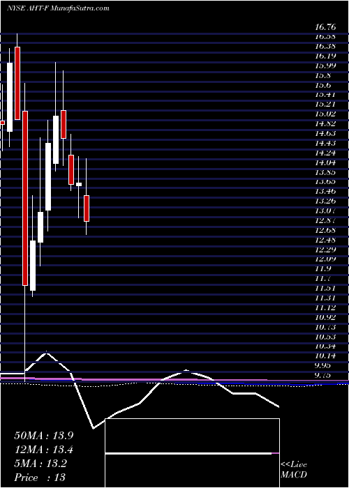  monthly chart AshfordHospitality