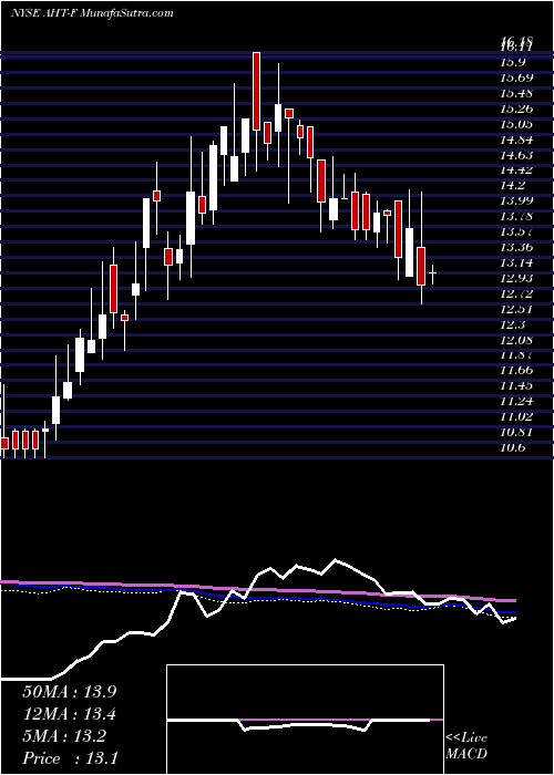  weekly chart AshfordHospitality