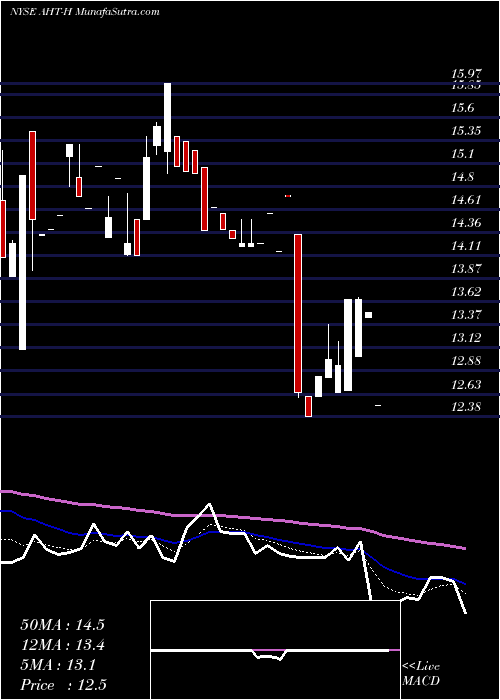  Daily chart Ashford Hospitality TR Inc [Aht/Ph]