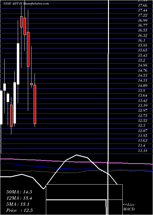  monthly chart AshfordHospitality