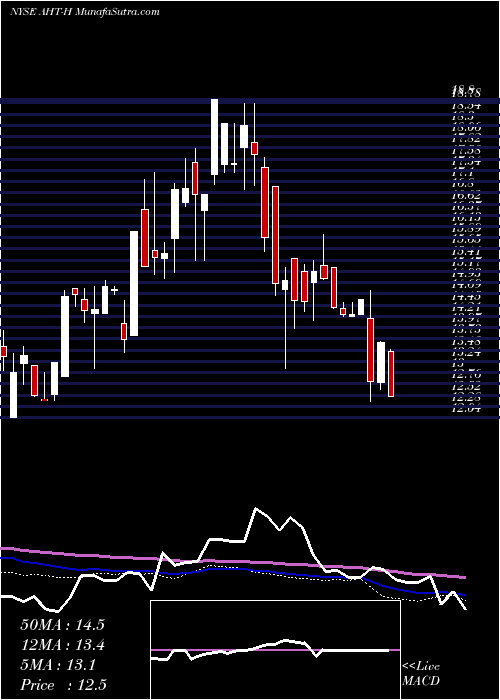  weekly chart AshfordHospitality