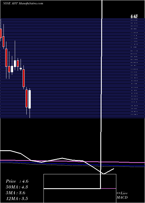  monthly chart AshfordHospitality
