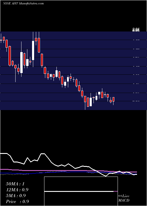  weekly chart AshfordHospitality