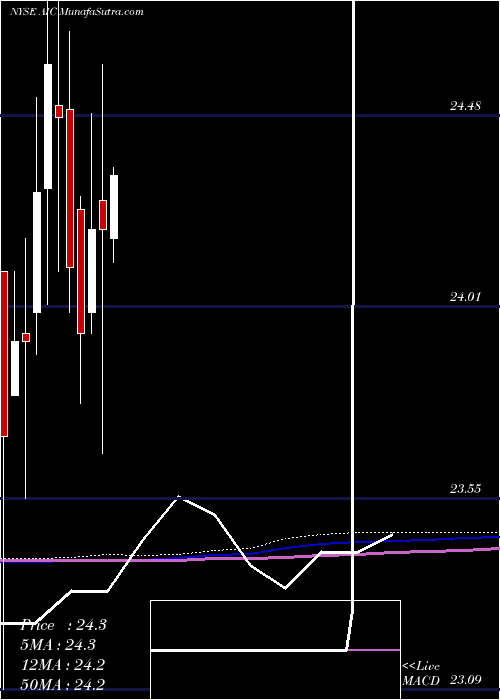  monthly chart ArlingtonAsset