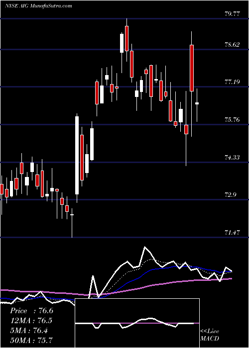  Daily chart AmericanInternational