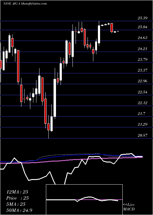  weekly chart AmericanInternational