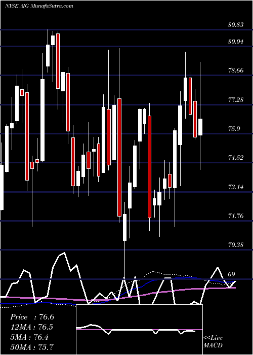  weekly chart AmericanInternational