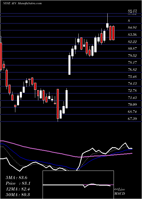  Daily chart AlbanyInternational