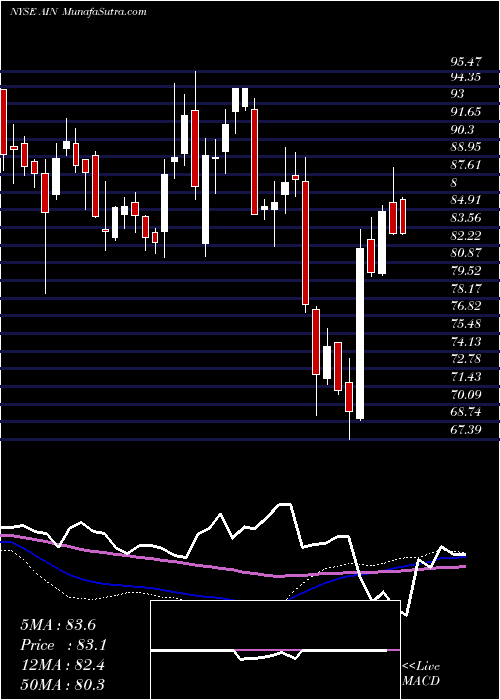  weekly chart AlbanyInternational