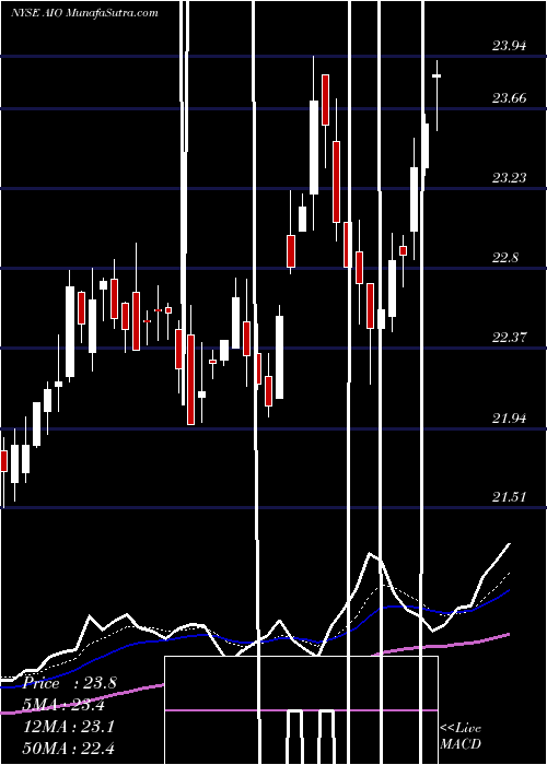  Daily chart Allianzgi Artificial Intelligence & Technology