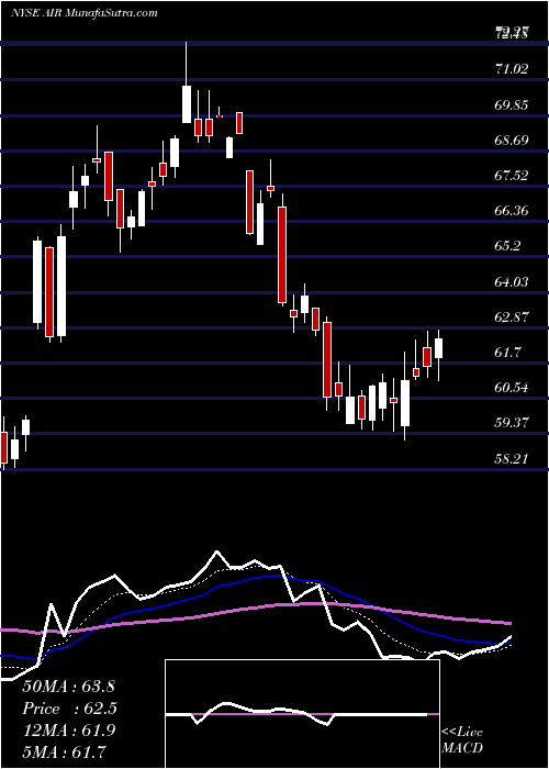  Daily chart AAR Corp.