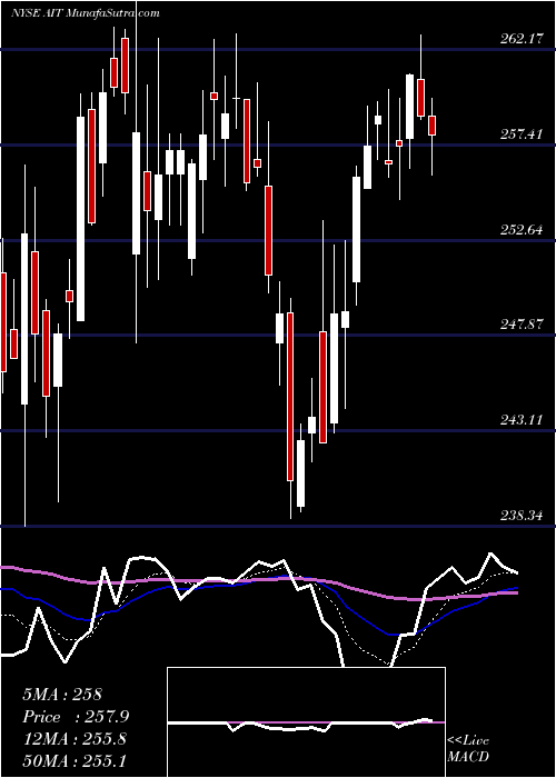  Daily chart AppliedIndustrial