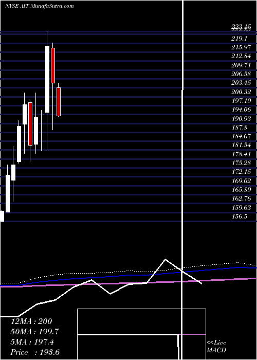  monthly chart AppliedIndustrial