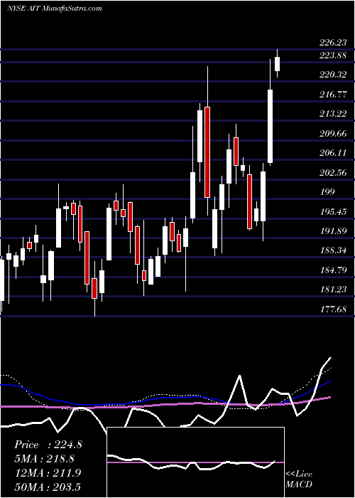  weekly chart AppliedIndustrial