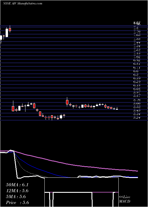  Daily chart Apartment Investment And Management Company