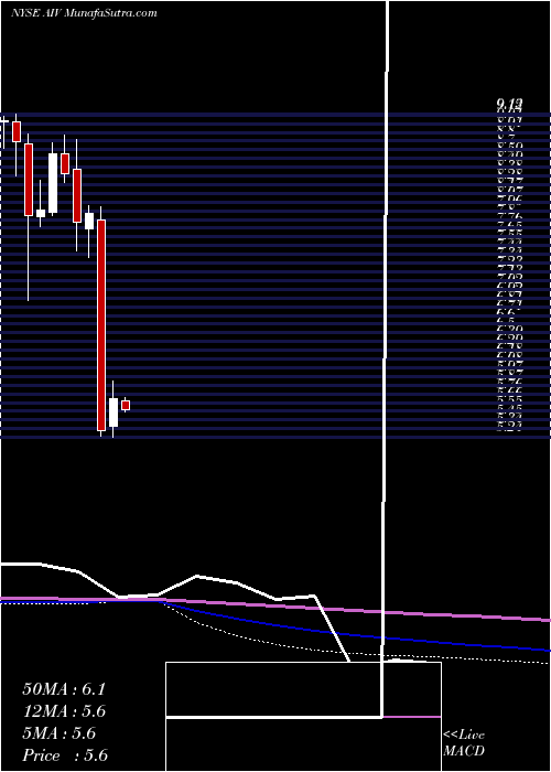  monthly chart ApartmentInvestment