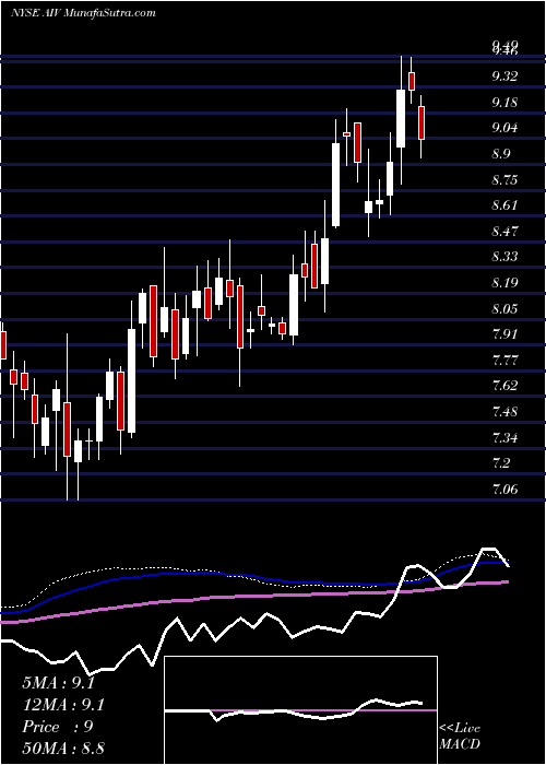  weekly chart ApartmentInvestment