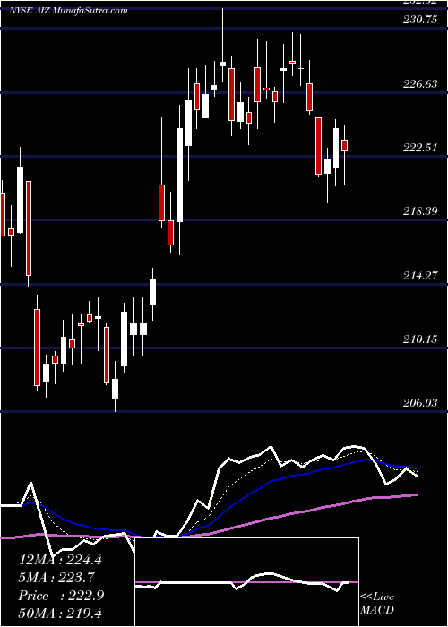  Daily chart AssurantInc