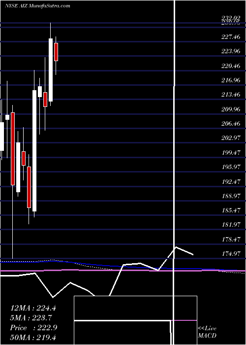  monthly chart AssurantInc