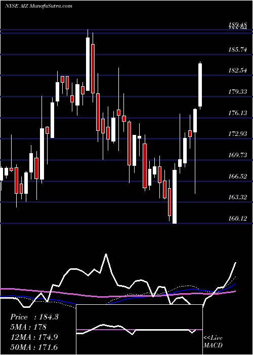  weekly chart AssurantInc