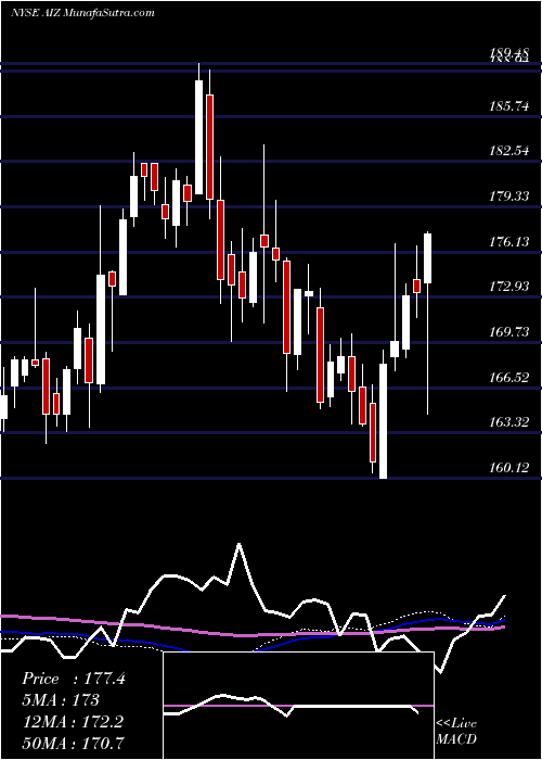  weekly chart AssurantInc