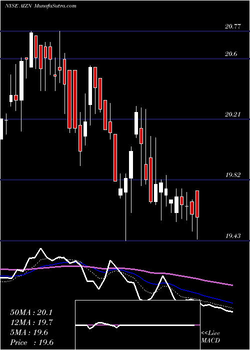  Daily chart Assurant Inc 5.25% Subordinated Notes Due 2061
