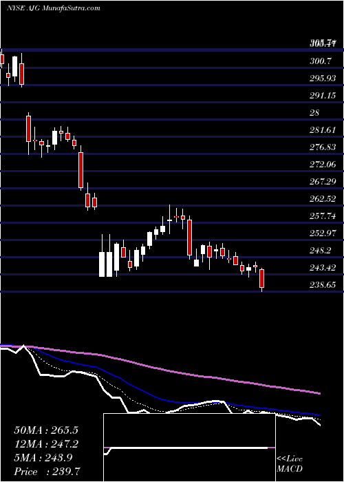  Daily chart Arthur J. Gallagher & Co.