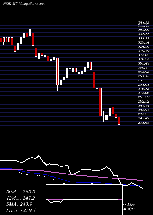 weekly chart ArthurJ