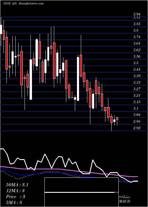  weekly chart GreatAjax