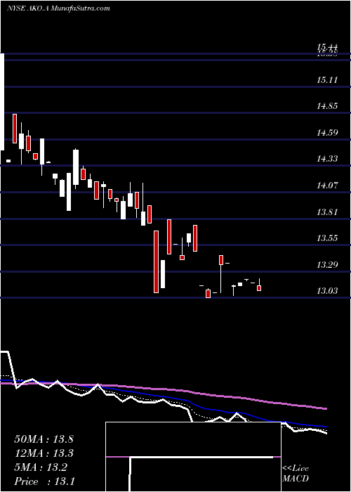  Daily chart EmbotelladoraAndina