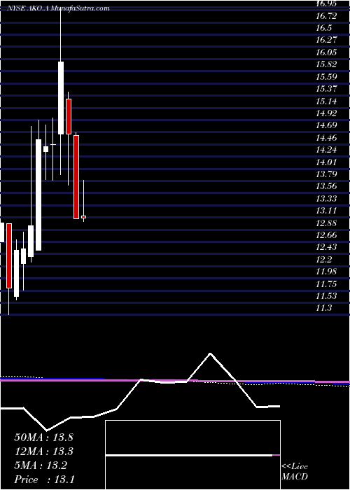  monthly chart EmbotelladoraAndina