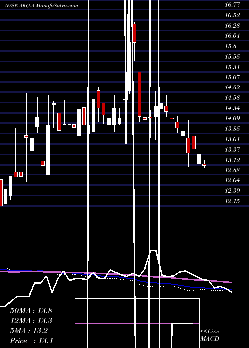  weekly chart EmbotelladoraAndina