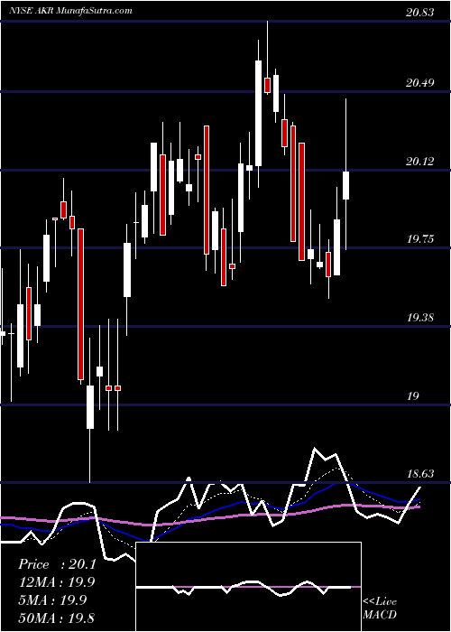  Daily chart AcadiaRealty
